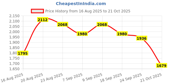 ajio.com giva Sterling Silver Perfect Choice Anklets giva Price History Graph from 16 Aug 2025 to 21 Oct 2025