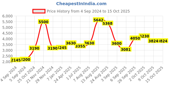 ajio.com akshat sapphire Sterling Silver Radhakrishna Pendant with Chain akshat sapphire Price History Graph from 4 Sep 2024 to 15 Oct 2025