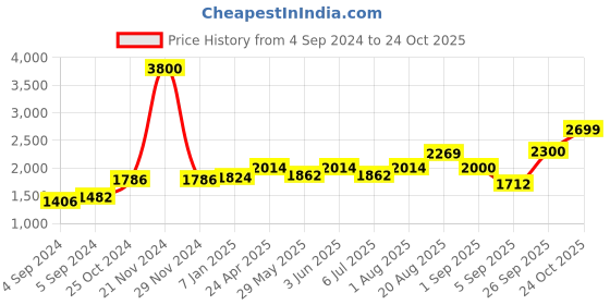 ajio.com akshat sapphire Sterling Silver Raghavendra Swamy Pendant with Chain akshat sapphire Price History Graph from 4 Sep 2024 to 24 Oct 2025