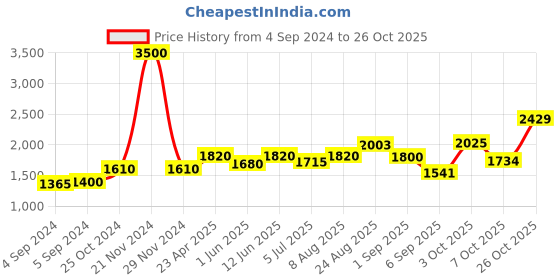 ajio.com akshat sapphire Sterling Silver Raghavendra Swamy Pendant with Chain akshat sapphire Price History Graph from 4 Sep 2024 to 26 Oct 2025