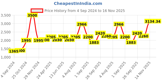 ajio.com akshat sapphire Sterling Silver Raghavendra Swamy Pendant with Chain akshat sapphire Price History Graph from 4 Sep 2024 to 16 Nov 2025