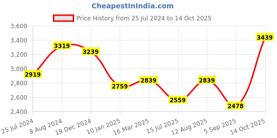 ajio.com osasbazaar Sterling Silver Rakhi & Coconut with Roli Chawal Chopda Set osasbazaar Price History Graph from 25 Jul 2024 to 14 Oct 2025
