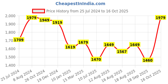 ajio.com osasbazaar Sterling Silver Rakhi & Coconut with Roli Chawal Chopda Set osasbazaar Price History Graph from 25 Jul 2024 to 16 Oct 2025