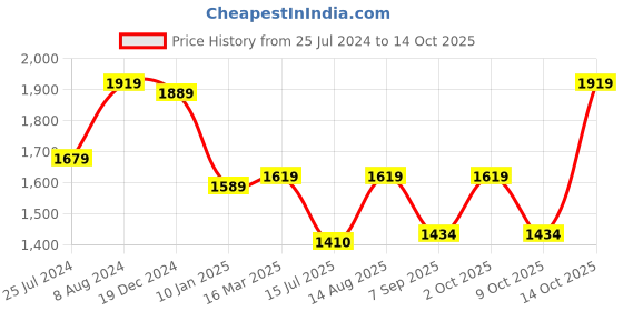 ajio.com osasbazaar Sterling Silver Rakhi & Coconut with Roli Chawal Chopda Set osasbazaar Price History Graph from 25 Jul 2024 to 14 Oct 2025