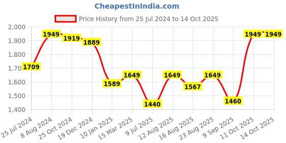 ajio.com osasbazaar Sterling Silver Rakhi & Coconut with Roli Chawal Chopda Set osasbazaar Price History Graph from 25 Jul 2024 to 11 Oct 2025
