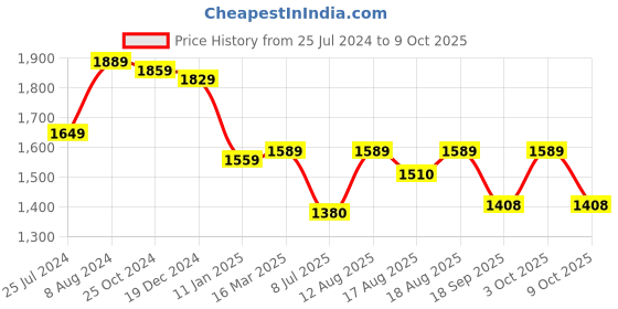 ajio.com osasbazaar Sterling Silver Rakhi & Coconut with Roli Chawal Chopda Set osasbazaar Price History Graph from 25 Jul 2024 to 9 Oct 2025