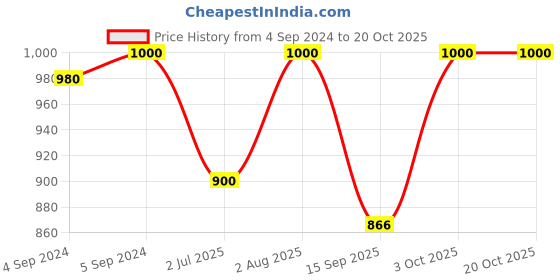 ajio.com jewelyaari Sterling Silver Rakhi in Kumkum Chawal Box jewelyaari Price History Graph from 4 Sep 2024 to 20 Oct 2025
