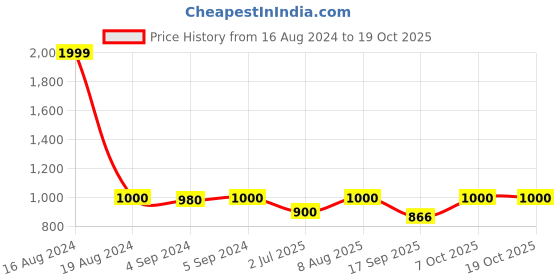 ajio.com jewelyaari Sterling Silver Rakhi with Kumkum Chawal Box jewelyaari Price History Graph from 16 Aug 2024 to 19 Oct 2025