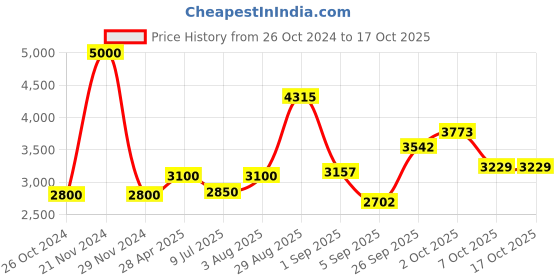 ajio.com akshat sapphire Sterling Silver Ram Pendant with Chain akshat sapphire Price History Graph from 26 Oct 2024 to 16 Oct 2025