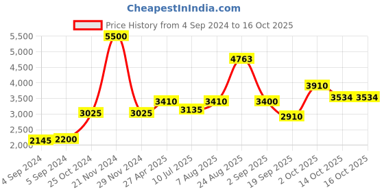 ajio.com akshat sapphire Sterling Silver Rama Sita Pendant with Chain akshat sapphire Price History Graph from 4 Sep 2024 to 16 Oct 2025