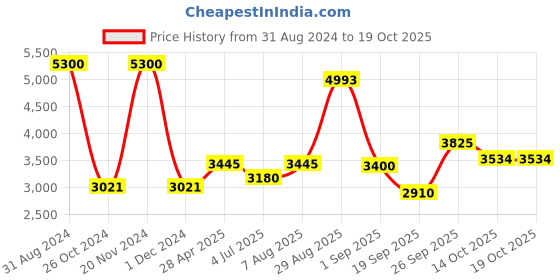 ajio.com akshat sapphire Sterling Silver Rama Sita Pendant with Chain akshat sapphire Price History Graph from 31 Aug 2024 to 18 Oct 2025