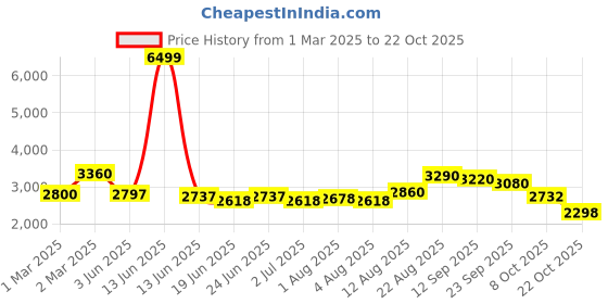 ajio.com giva Sterling Silver Regal Couple Rings giva Price History Graph from 1 Mar 2025 to 22 Oct 2025