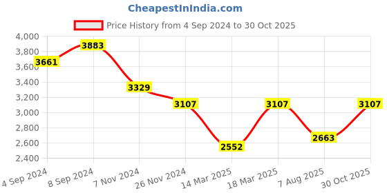ajio.com carlton london Sterling Silver Rhodium Plated Bracelet carlton london Price History Graph from 4 Sep 2024 to 30 Oct 2025