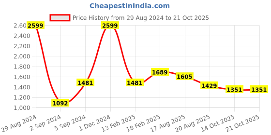 ajio.com zavya Sterling Silver Rhodium-Plated Thread Anklet zavya Price History Graph from 29 Aug 2024 to 21 Oct 2025