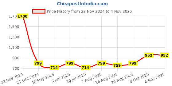 ajio.com mannash Sterling Silver Rose Gold-Plated American Diamond Stud Earrings mannash Price History Graph from 22 Nov 2024 to 2 Nov 2025