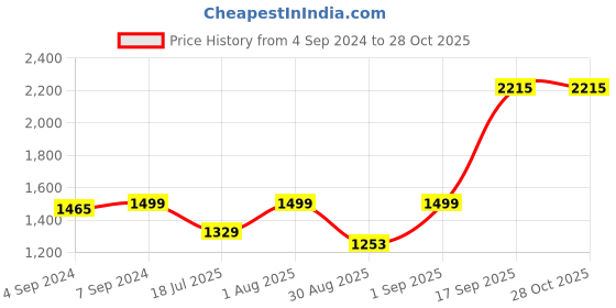 ajio.com mannash Sterling Silver Rose Gold-Plated American Diamond Stud Earrings mannash Price History Graph from 4 Sep 2024 to 28 Oct 2025