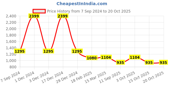 ajio.com zavya Sterling Silver Rose Gold-Plated Anklet zavya Price History Graph from 7 Sep 2024 to 20 Oct 2025