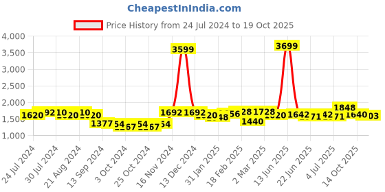 ajio.com giva Sterling Silver Rose Gold-Plated Anklets giva Price History Graph from 24 Jul 2024 to 19 Oct 2025