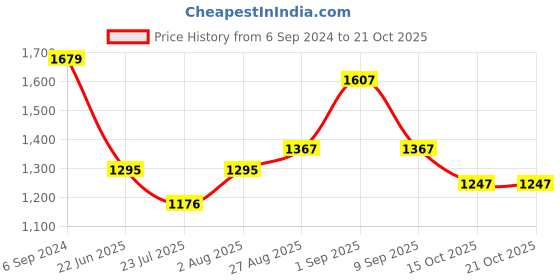 ajio.com zavya Sterling Silver Rose Gold-Plated Beaded Anklet zavya Price History Graph from 6 Sep 2024 to 20 Oct 2025