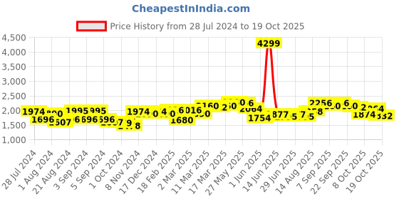 ajio.com giva Sterling Silver Rose Gold-Plated Deer Pendant with Chain giva Price History Graph from 28 Jul 2024 to 19 Oct 2025