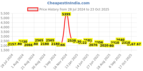 ajio.com giva Sterling Silver Rose Gold-Plated Dreamland Necklace giva Price History Graph from 28 Jul 2024 to 23 Oct 2025
