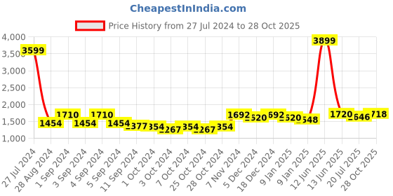 ajio.com giva Sterling Silver Rose Gold-Plated Drop Earrings giva Price History Graph from 27 Jul 2024 to 28 Oct 2025