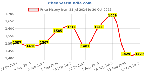 ajio.com zavya Sterling Silver Rose Gold-Plated Drop Earrings zavya Price History Graph from 28 Jul 2024 to 20 Oct 2025