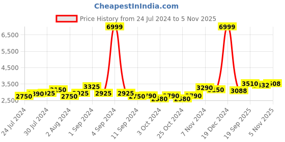 ajio.com giva Sterling Silver Rose Gold-Plated Dual Entangle Bracelet giva Price History Graph from 24 Jul 2024 to 5 Nov 2025