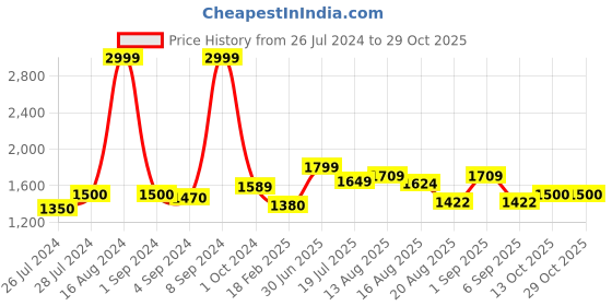 ajio.com zavya Sterling Silver Rose Gold-Plated Eternal Circles Bracelet zavya Price History Graph from 26 Jul 2024 to 29 Oct 2025