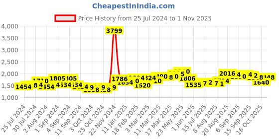 ajio.com giva Sterling Silver Rose Gold-Plated Floral Branch Ear Cuffs giva Price History Graph from 25 Jul 2024 to 1 Nov 2025
