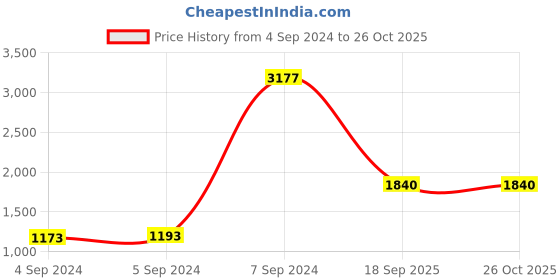 ajio.com dishis Sterling Silver Rose-Gold Plated Heart Pendant dishis Price History Graph from 4 Sep 2024 to 25 Oct 2025