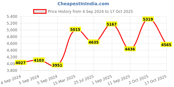 ajio.com zavya Sterling Silver Rose Gold-Plated Infinity Jewellery Set zavya Price History Graph from 4 Sep 2024 to 17 Oct 2025