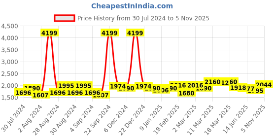 ajio.com giva Sterling Silver Rose Gold-Plated Interlocked Bracelet giva Price History Graph from 30 Jul 2024 to 5 Nov 2025