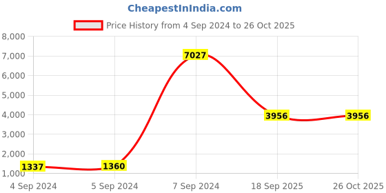 ajio.com dishis Sterling Silver Rose-Gold Plated Pendant dishis Price History Graph from 4 Sep 2024 to 26 Oct 2025