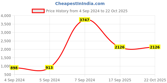 ajio.com dishis Sterling Silver Rose-Gold Plated Pendant dishis Price History Graph from 4 Sep 2024 to 22 Oct 2025