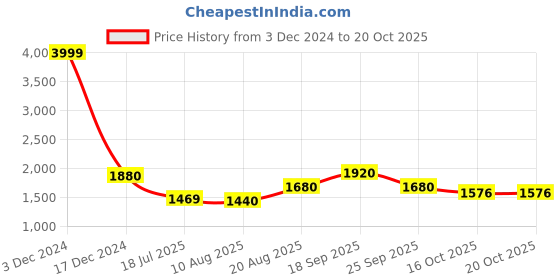 ajio.com giva Sterling Silver Rose Gold-Plated Pendant with Chain giva Price History Graph from 3 Dec 2024 to 20 Oct 2025