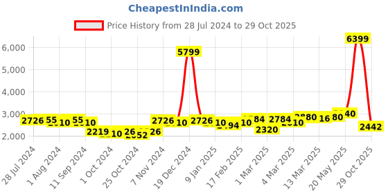 ajio.com giva Sterling Silver Rose Gold-Plated Princess Pendant with Chain giva Price History Graph from 28 Jul 2024 to 29 Oct 2025