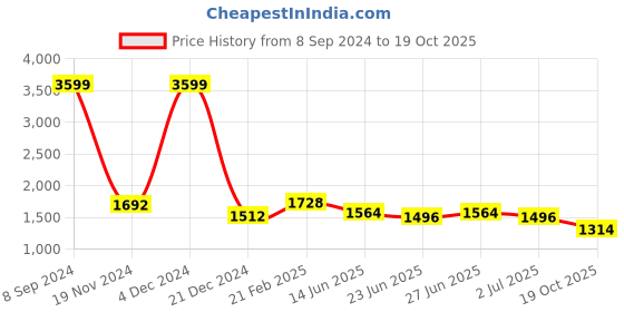 ajio.com giva Sterling Silver Rose Gold-Plated Ring giva Price History Graph from 8 Sep 2024 to 19 Oct 2025