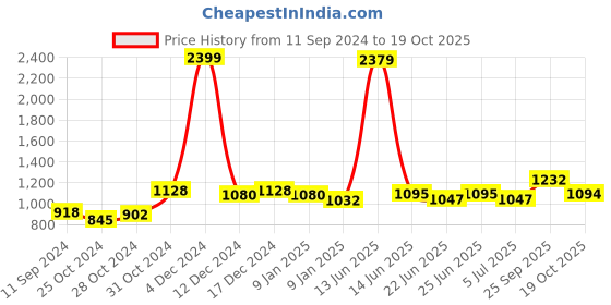 ajio.com giva Sterling Silver Rose Gold-Plated Shining Zircon Hoop Earrings giva Price History Graph from 11 Sep 2024 to 19 Oct 2025
