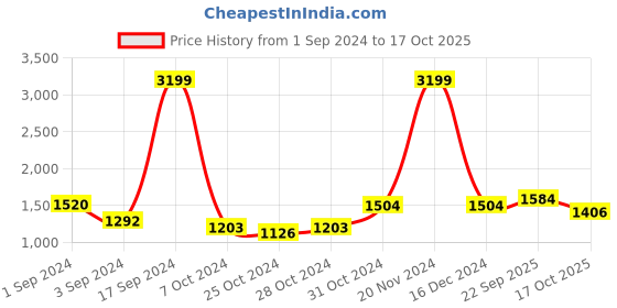 ajio.com giva Sterling Silver Rose Gold-Plated Stud Chain Earrings giva Price History Graph from 1 Sep 2024 to 17 Oct 2025