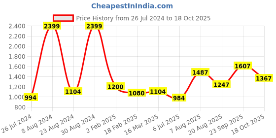 ajio.com zavya Sterling Silver Rose Gold-Plated Toe Rings zavya Price History Graph from 26 Jul 2024 to 18 Oct 2025
