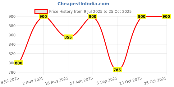 ajio.com jewelyaari Sterling Silver Rudraksha Rakhi jewelyaari Price History Graph from 9 Jul 2025 to 25 Oct 2025