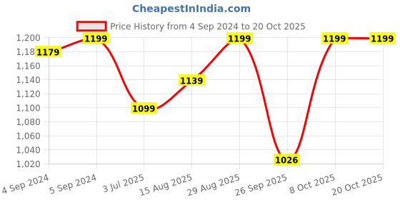 ajio.com jewelyaari Sterling Silver Rudraksha Rakhi jewelyaari Price History Graph from 4 Sep 2024 to 19 Oct 2025