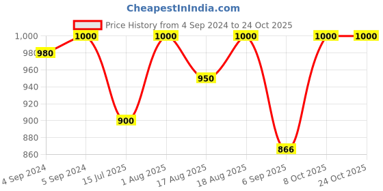 ajio.com jewelyaari Sterling Silver Rudraksha Rakhi jewelyaari Price History Graph from 4 Sep 2024 to 22 Oct 2025