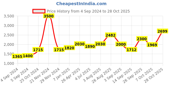 ajio.com akshat sapphire Sterling Silver Sai Baba Pendant akshat sapphire Price History Graph from 4 Sep 2024 to 28 Oct 2025