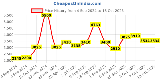 ajio.com akshat sapphire Sterling Silver Sai Baba Pendant with Chain akshat sapphire Price History Graph from 4 Sep 2024 to 16 Oct 2025