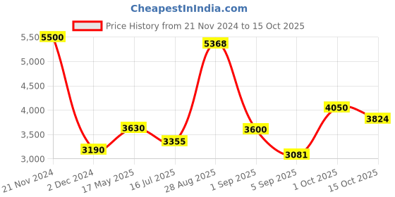 ajio.com akshat sapphire Sterling Silver Sai Baba Pendant with Chain akshat sapphire Price History Graph from 21 Nov 2024 to 15 Oct 2025