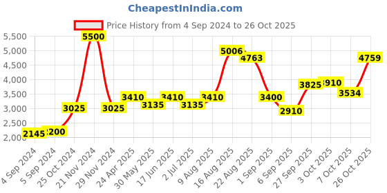 ajio.com akshat sapphire Sterling Silver Sai Baba Pendant with Chain akshat sapphire Price History Graph from 4 Sep 2024 to 26 Oct 2025