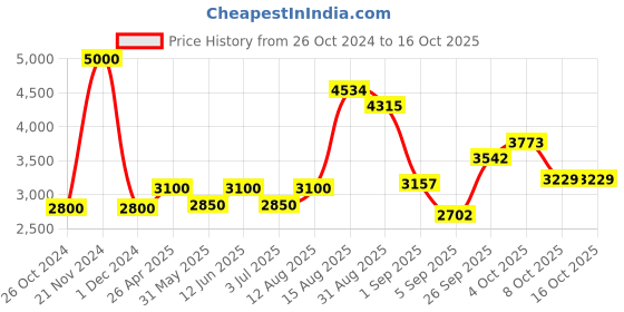 ajio.com akshat sapphire Sterling Silver Samarth Pendant with Chain akshat sapphire Price History Graph from 26 Oct 2024 to 15 Oct 2025