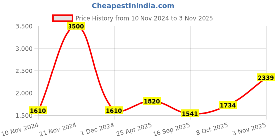 ajio.com akshat sapphire Sterling Silver Saraswati Maa Chain Pendant akshat sapphire Price History Graph from 10 Nov 2024 to 3 Nov 2025